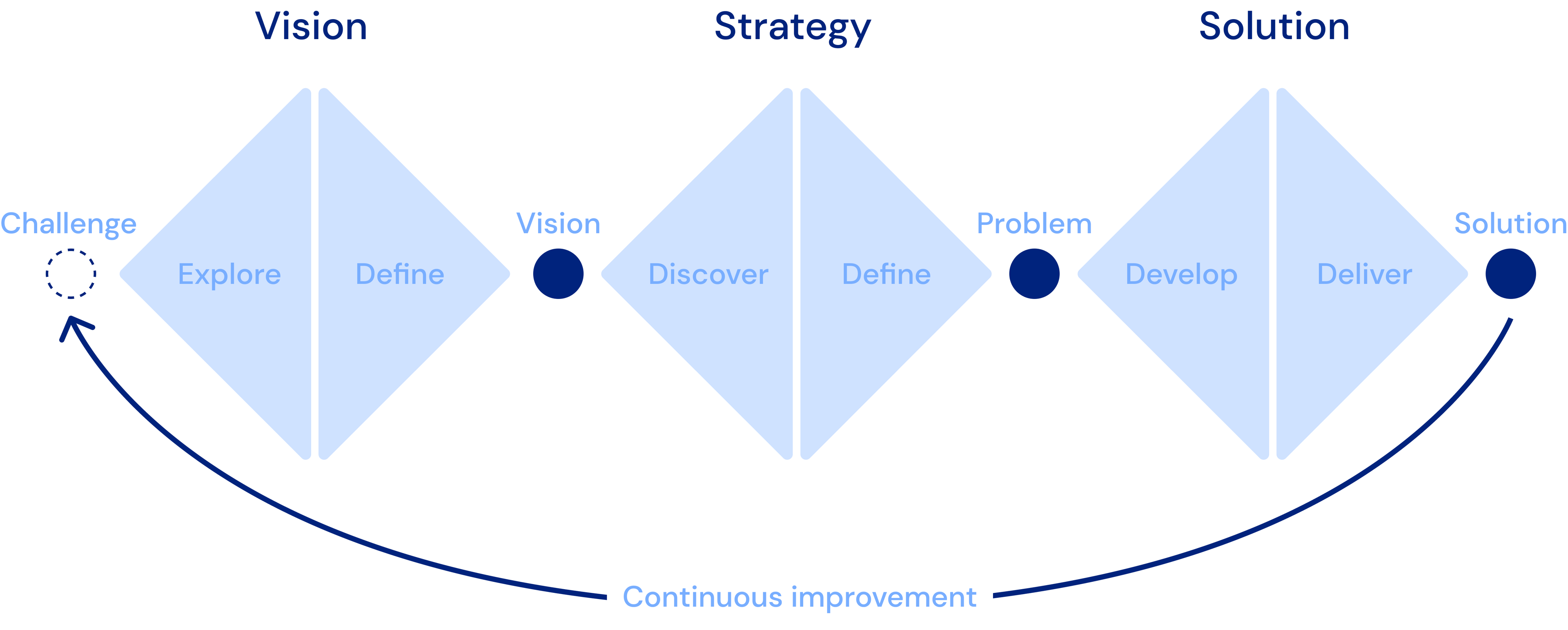 design methodology