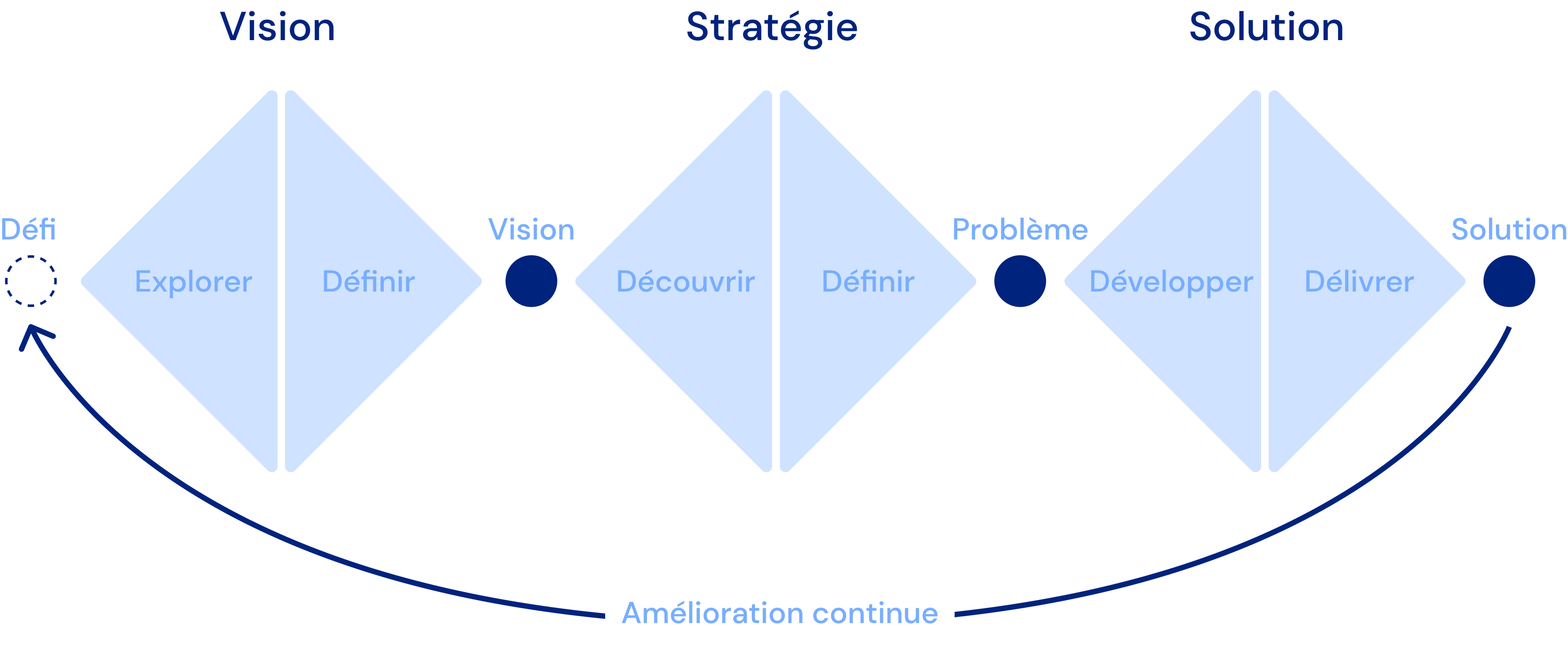 Méthodologie de design