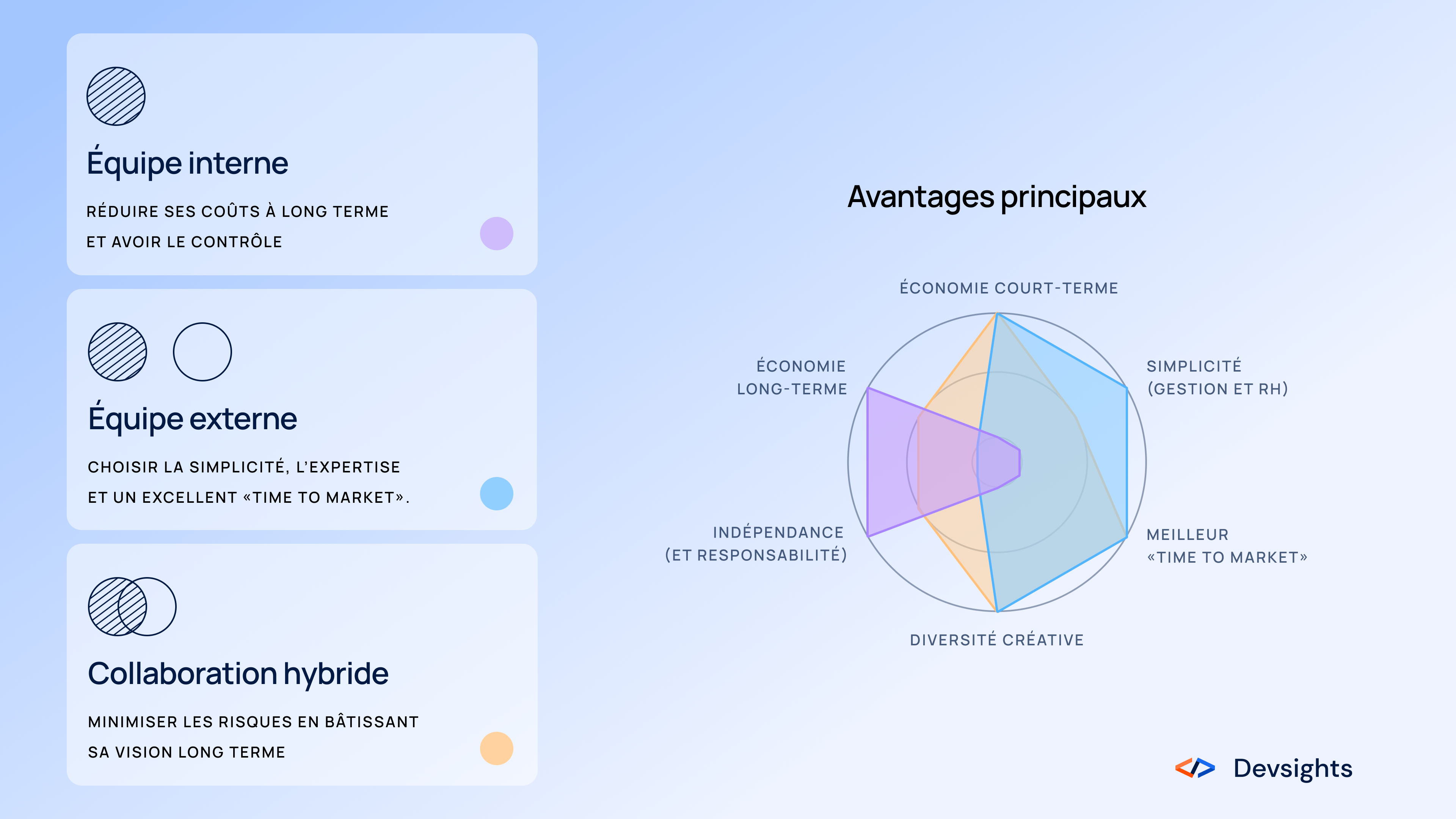 Visual comparison of the three models: in-house team, external team, and hybrid collaboration, with their main advantages